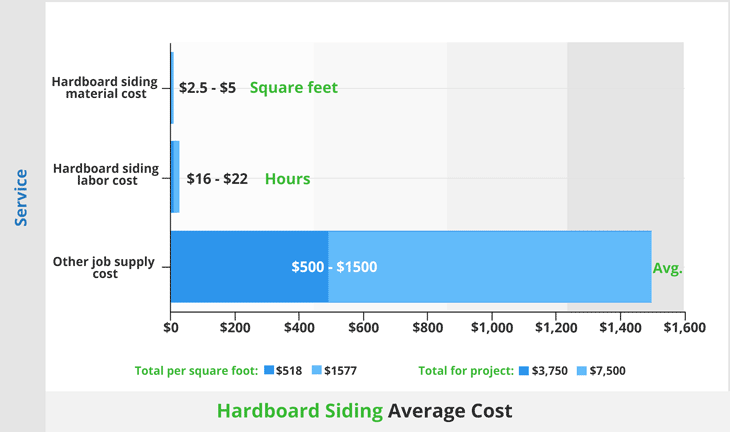 Average Cost for Hardboard Siding