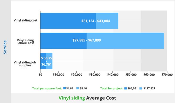 Average cost for Vinyl siding
