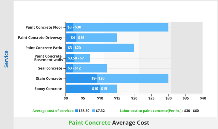 Average cost to Paint Concrete