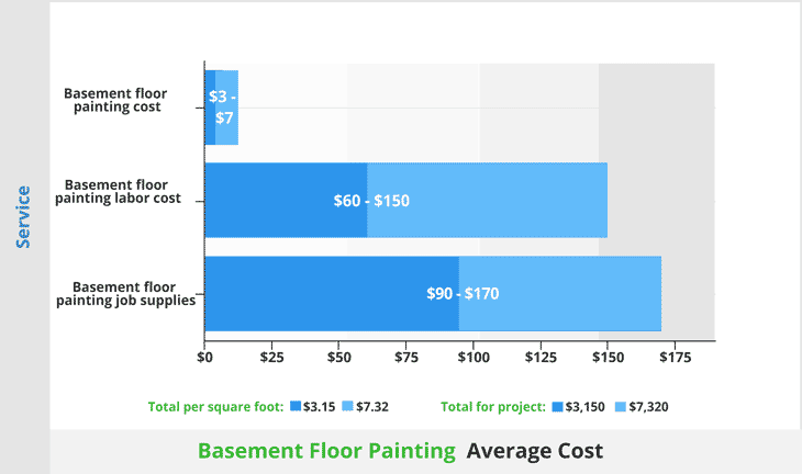 Average cost to paint a basement floor