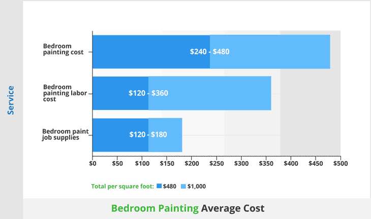 Average cost to paint a bedroom
