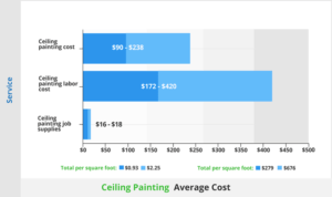 Cost To Paint A Ceiling 2023 Price Guide HomeGardenGuides Com   Average Cost To Paint A Ceiling 300x178 