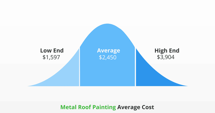 Average cost to paint a metal roof
