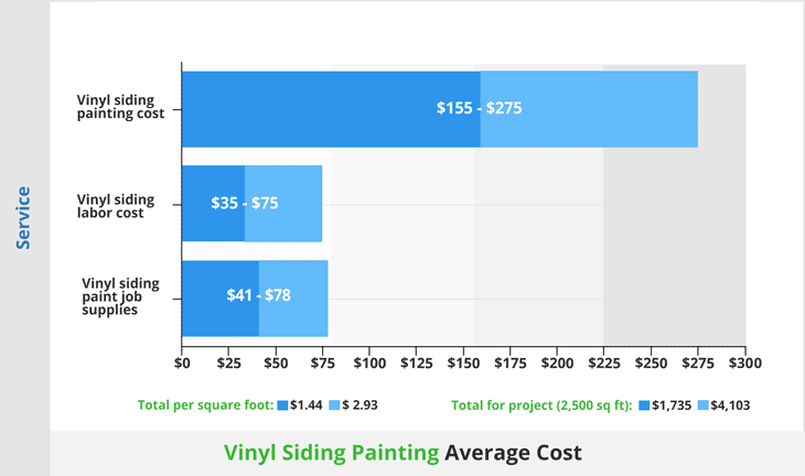 Average cost to paint vinyl siding