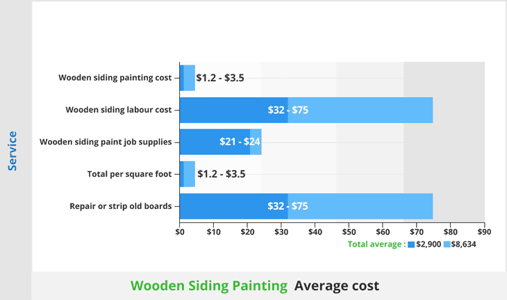 Average cost to paint wooden siding