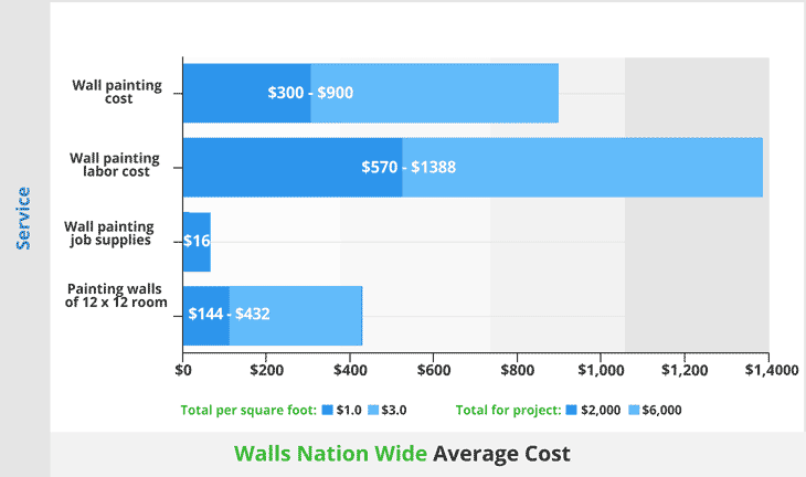 Average cost to walls nation wide