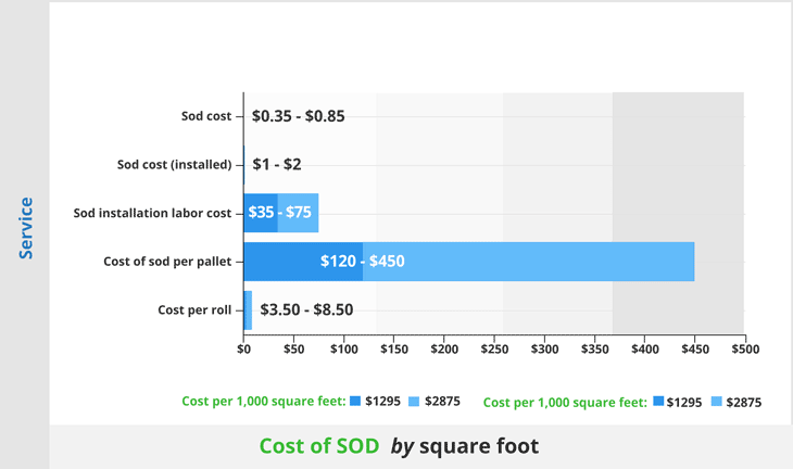Cost of sod by square foot