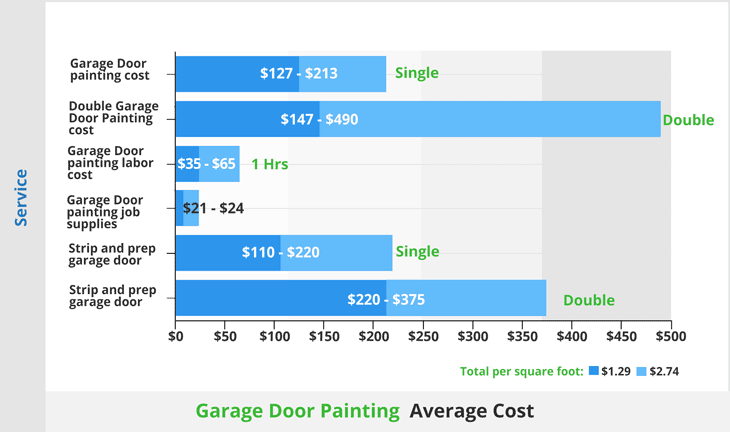 National Average cost to Paint a Garage Door
