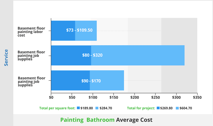 The average cost of painting a bathroom