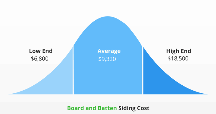 average cost of board and batten sding infographic