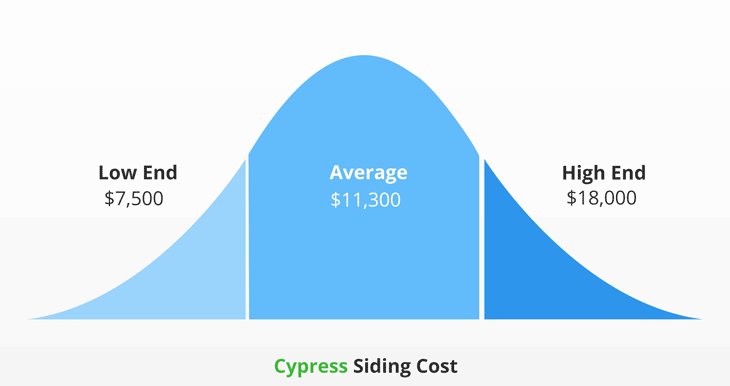 average cypress siding cost inforgraphic