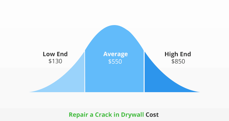 cost to repair crack in drywall infographic
