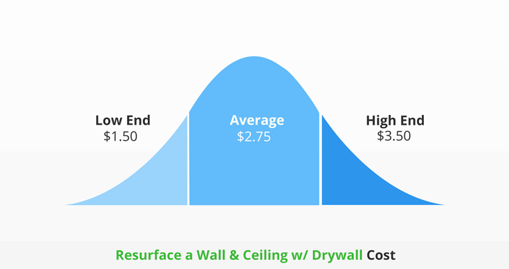 cost to resurface a wall and ceiling with drywall