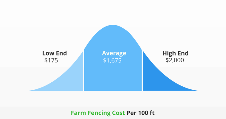 farm fencing cost per 100 ft