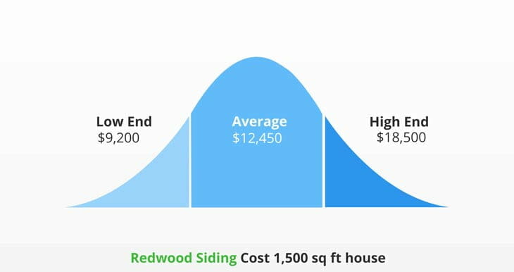 redwood siding average cost 1500 dq ft house
