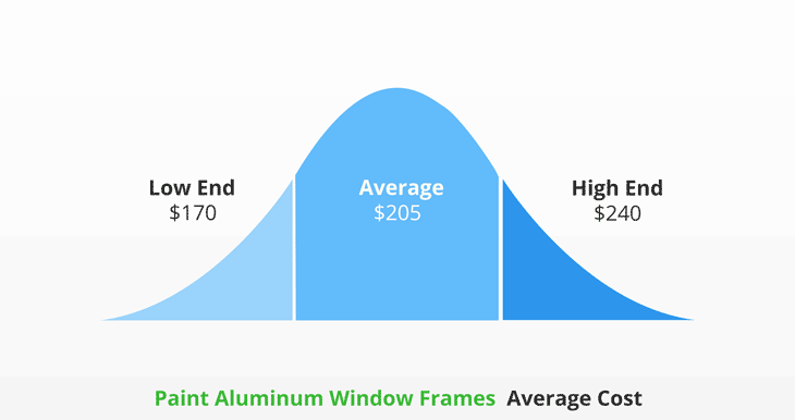 cost to paint aluminum window frames infographics