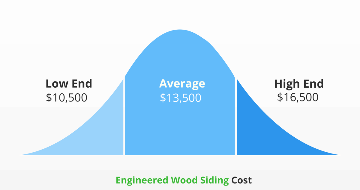 Engineered wood siding cost infographic