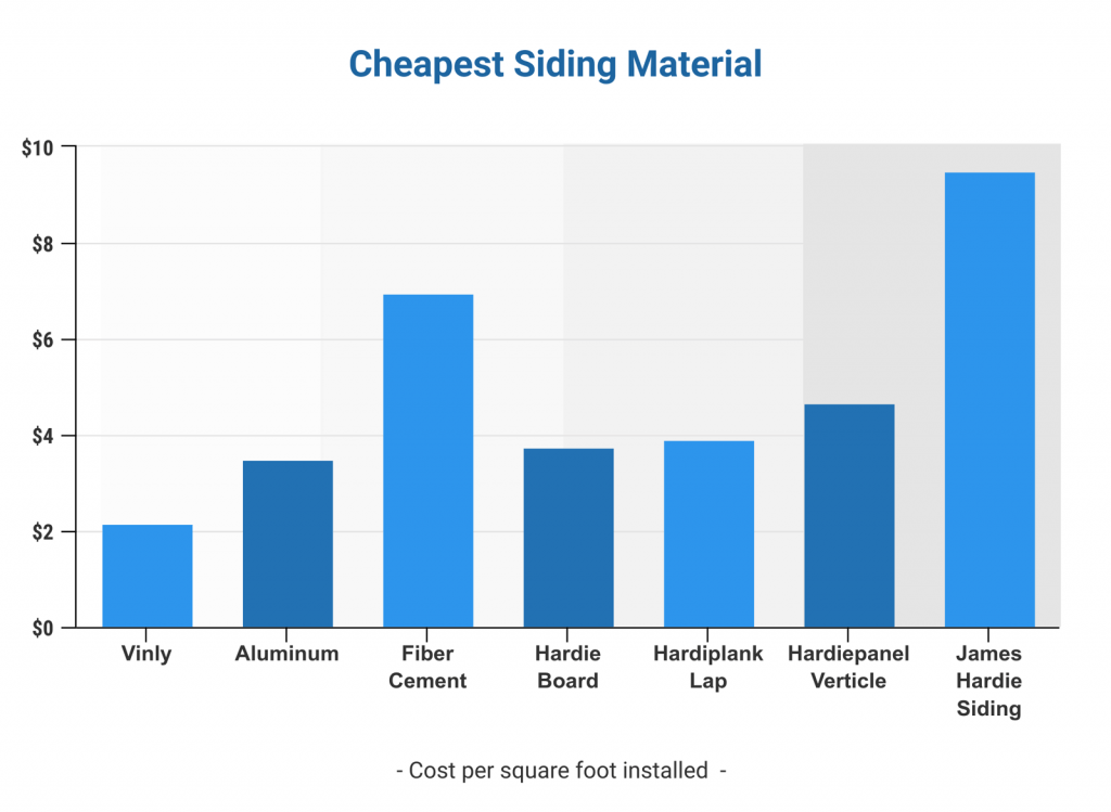 cheapest siding material