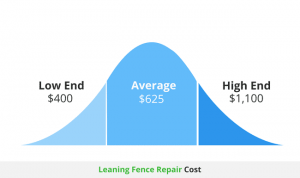 leaning fence repair cost infographic