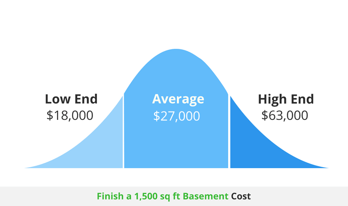 cost to finish a 1500 sq ft basement