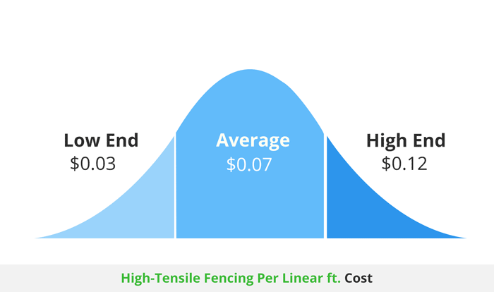 high tensile fencing cost per linear foot infographic
