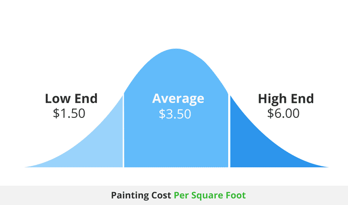 painting cost per square foot infographic
