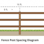 Fence post spacing diagram