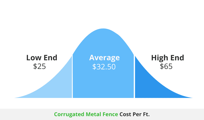 corrugated metal fence cost per foot infographic