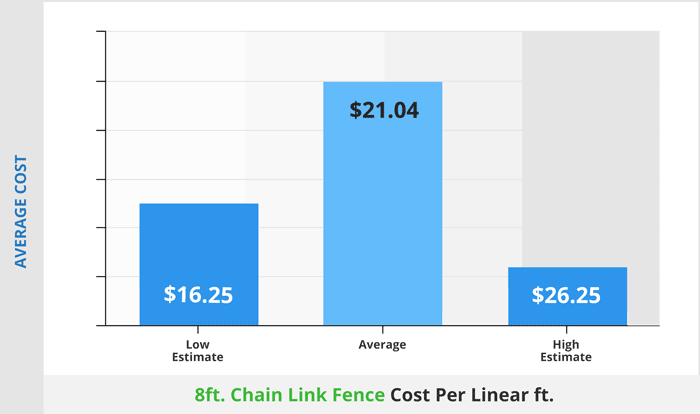 8 ft. chain link fence cost per linear ft average infographic