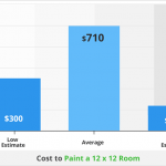 Cost to paint a12 x 12 room