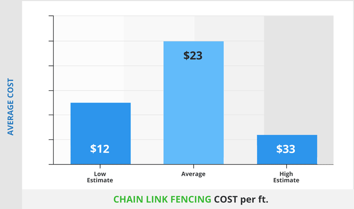 chain link fencing cost per ft infographic