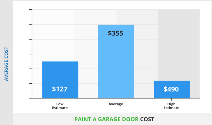 cost to paint a garage door infographic