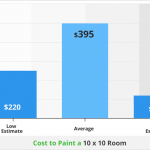 Cost to paint a 10x10 room