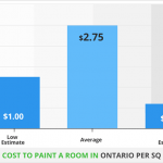 Cost to paint a room in ontario