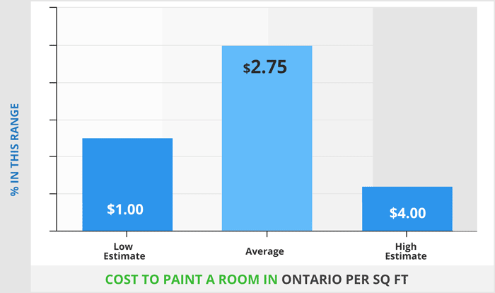Cost to paint a room in ontario