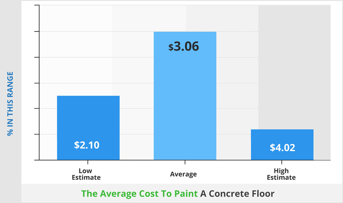 The average cost to paint a concrete floor