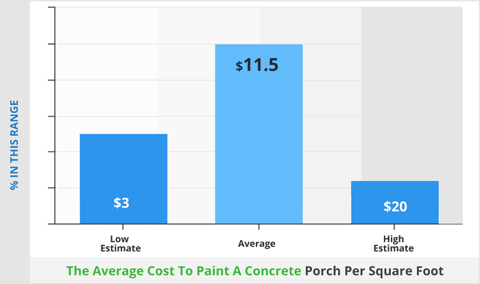The average cost to paint a concrete porch
