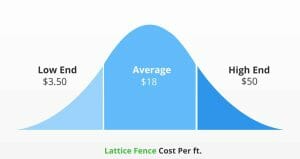 lattice fence cost per ft.