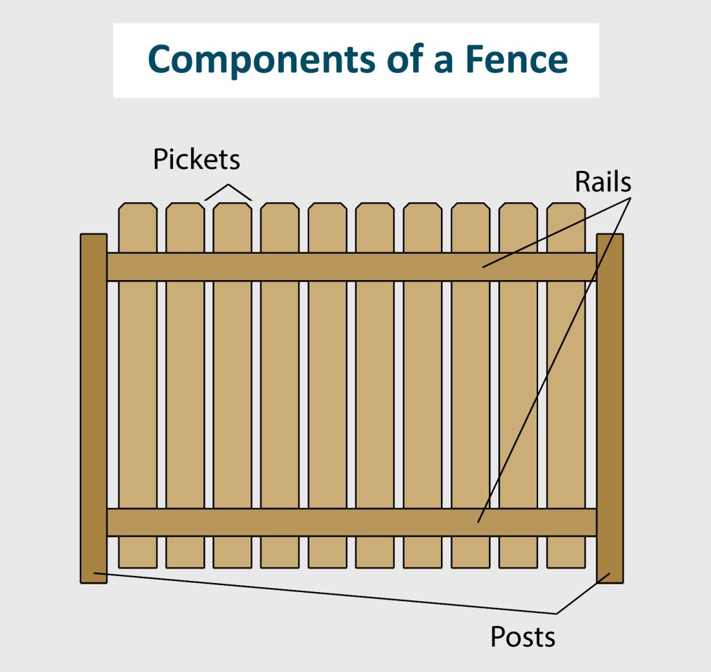 Components of a fence